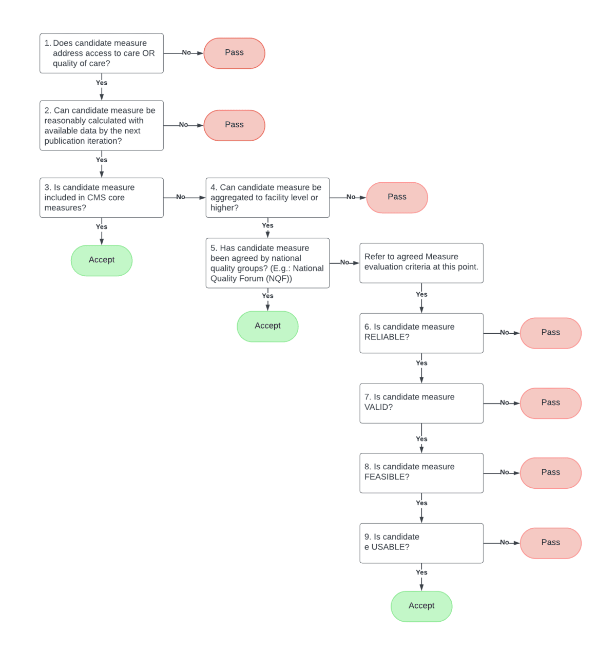 Illustration of measure refinement and selection process