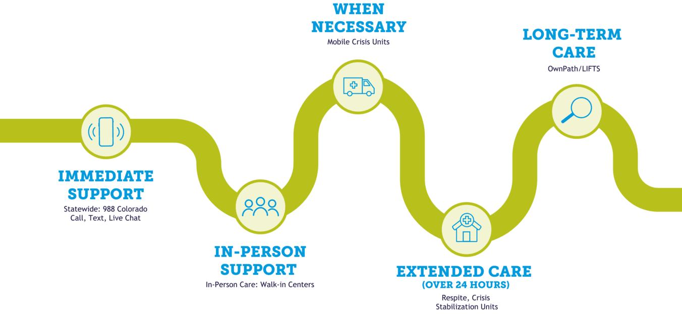 how the Colorado crisis system works graphic