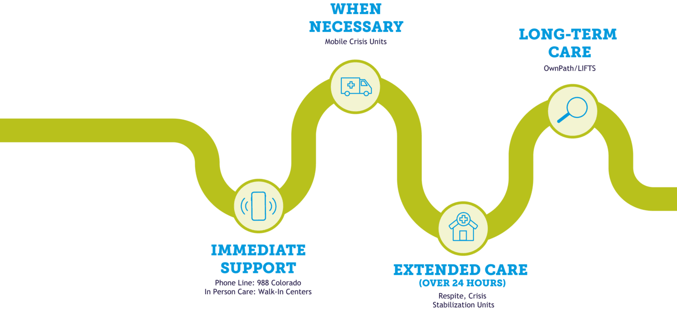 How the Colorado crisis system works graphic