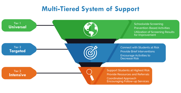 Multi-Tiered System of Support infograph