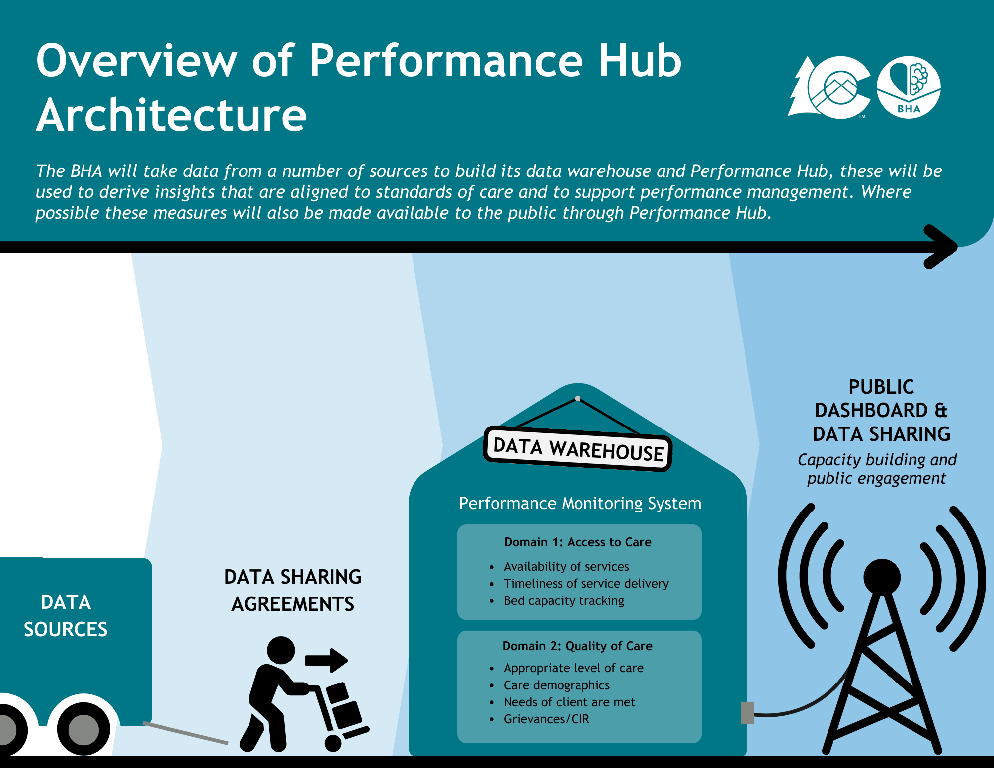 Graphic titled Overview of Performance Hub Architecture