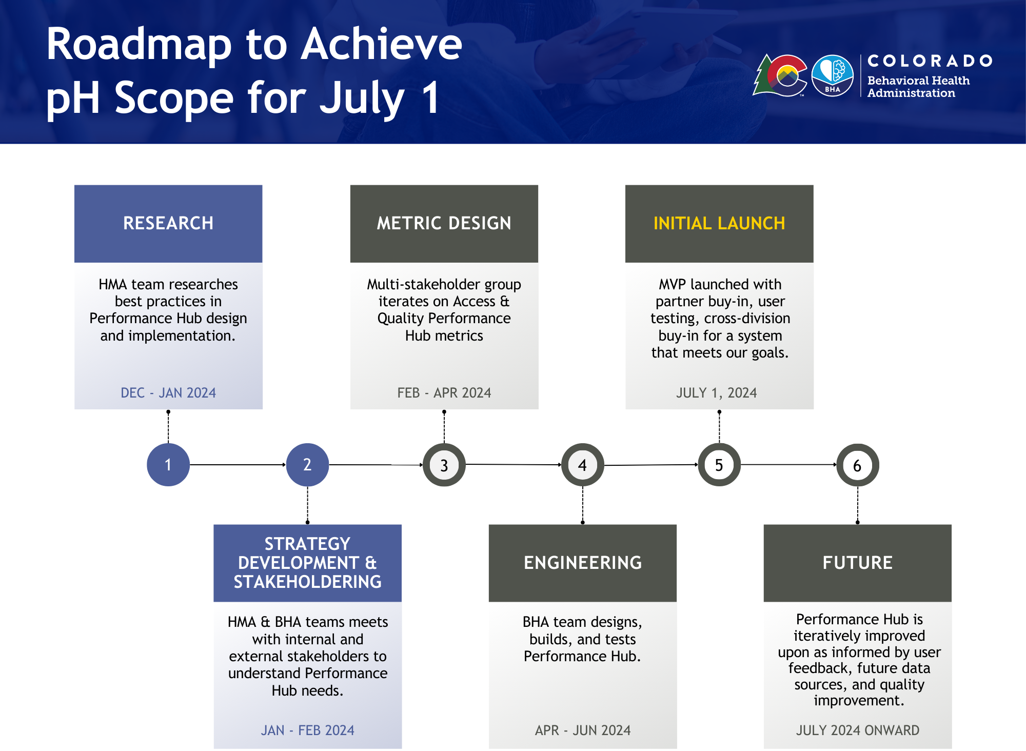 Graphic with the title Roadmap to Achieve pH Scope for July 1
