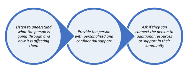 Three circles with the words "Listen to understand what the person is going through and how it is affecting them," "Provide the person with personalized and confidential support," and "Ask if they can connect the person to additional resources or support in their community."