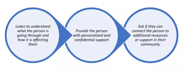 Three circles with the words "Listen to understand what the person is going through and how it is affecting them," "Provide the person with personalized and confidential support," and "Ask if they can connect the person to additional resources or support in their community."