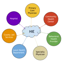 HIE Cloud graphic