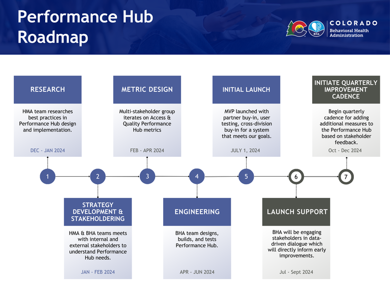 A  roadmap of BHA's progress implementing the performance hub