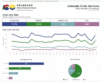 Colorado Crisis Line Data Dashboard