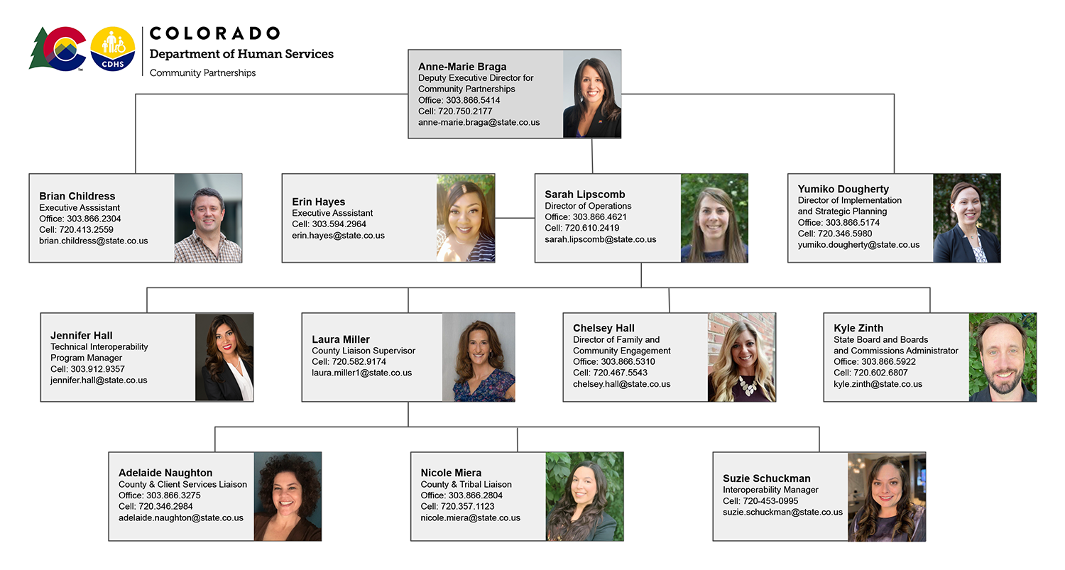 Community Partnerships org chart